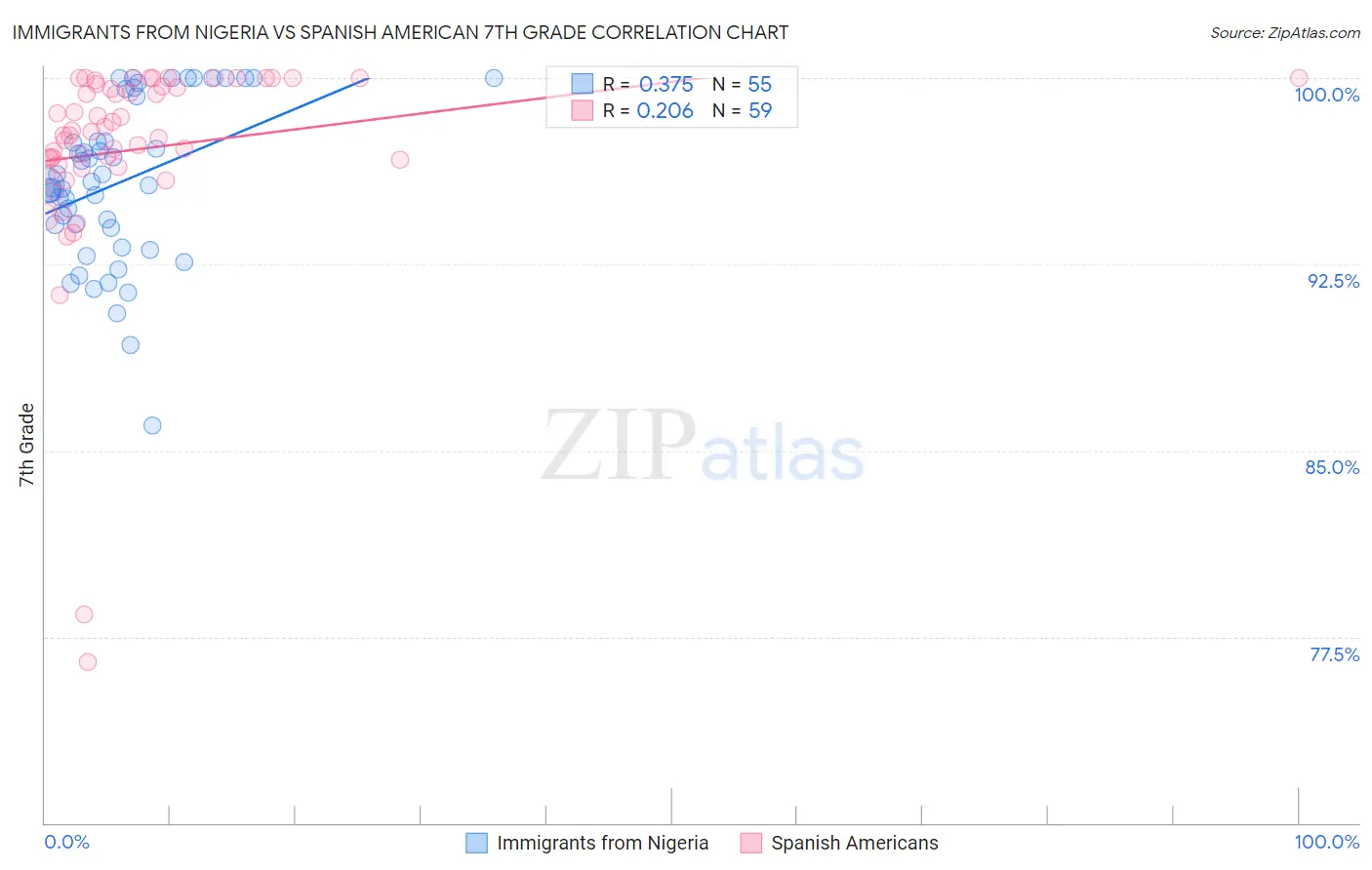 Immigrants from Nigeria vs Spanish American 7th Grade