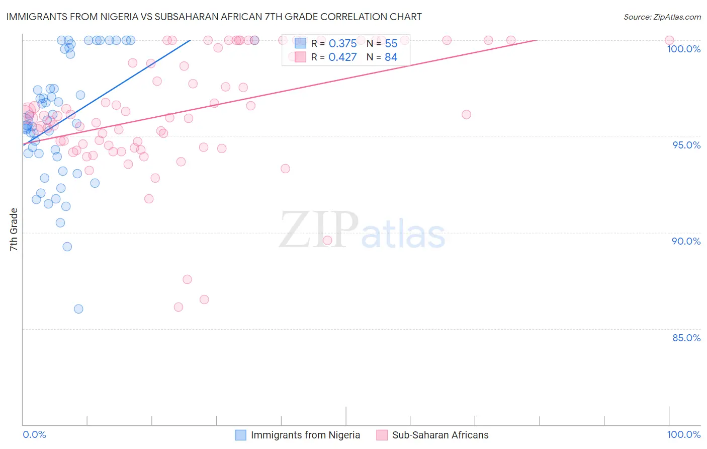 Immigrants from Nigeria vs Subsaharan African 7th Grade