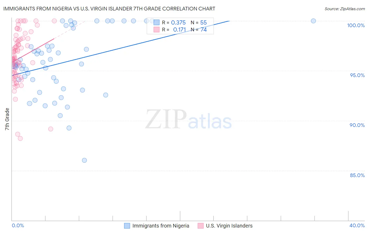 Immigrants from Nigeria vs U.S. Virgin Islander 7th Grade