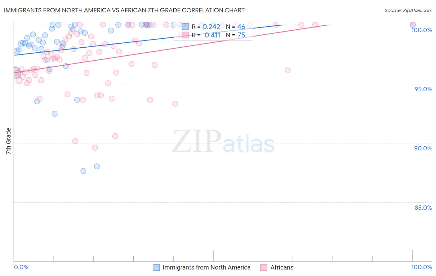 Immigrants from North America vs African 7th Grade