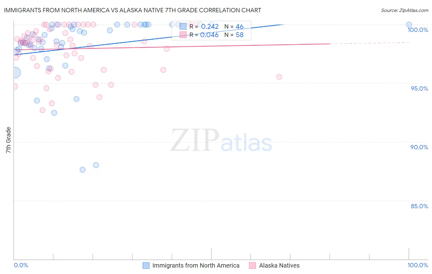 Immigrants from North America vs Alaska Native 7th Grade
