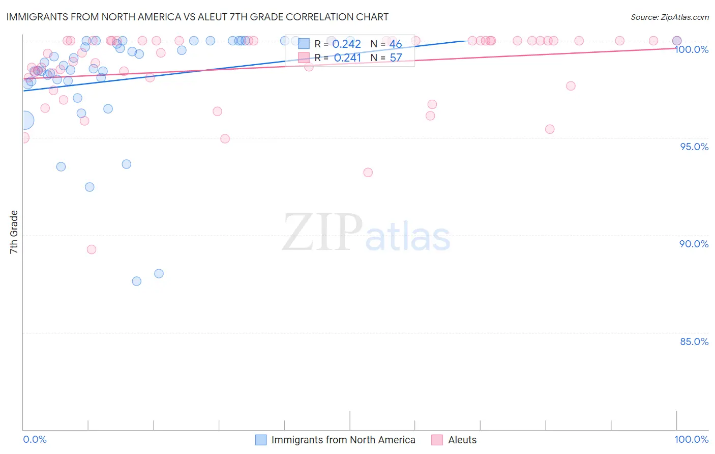 Immigrants from North America vs Aleut 7th Grade