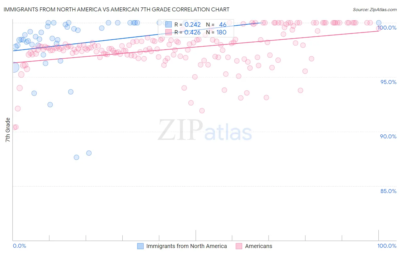 Immigrants from North America vs American 7th Grade