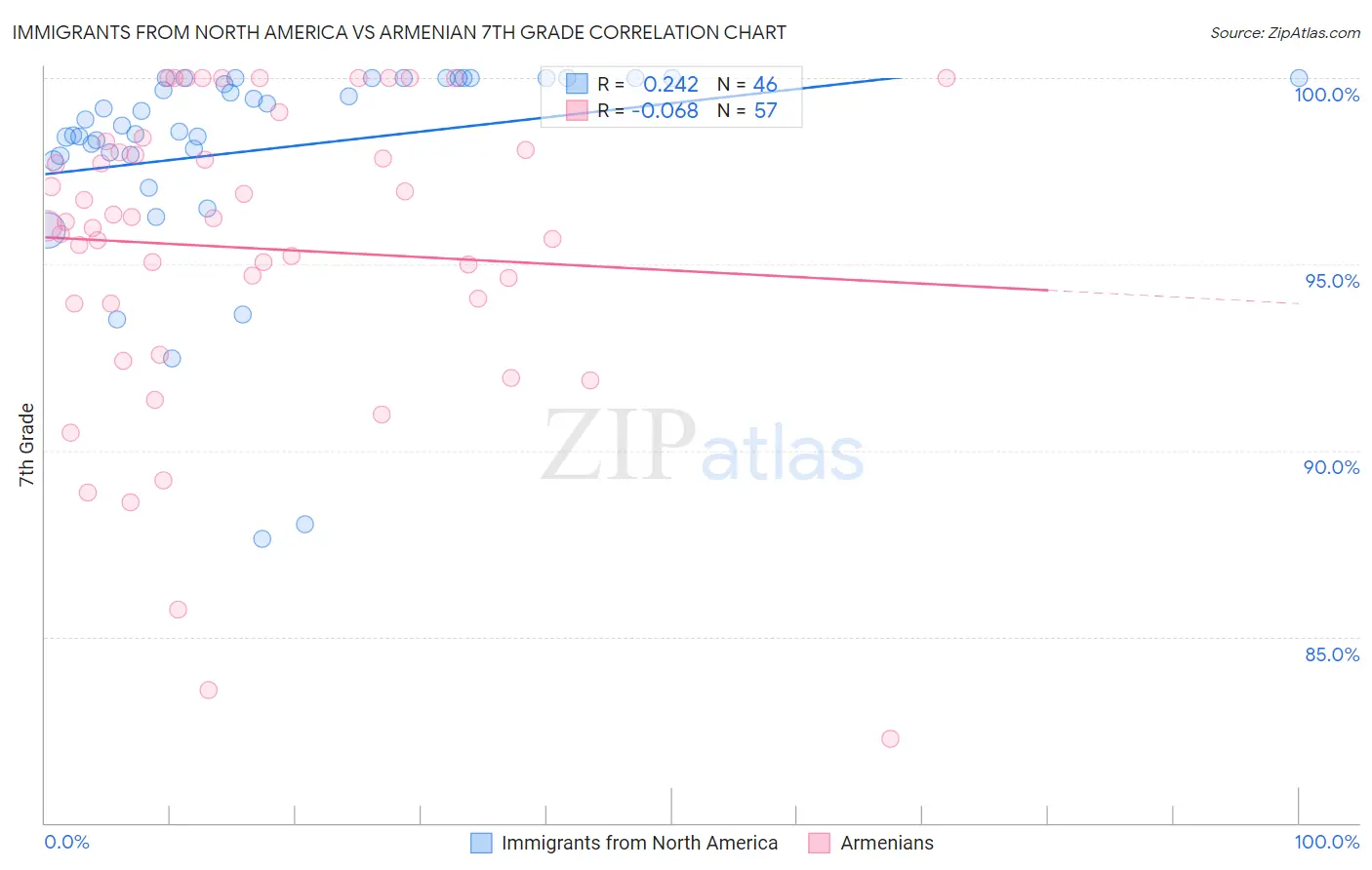 Immigrants from North America vs Armenian 7th Grade