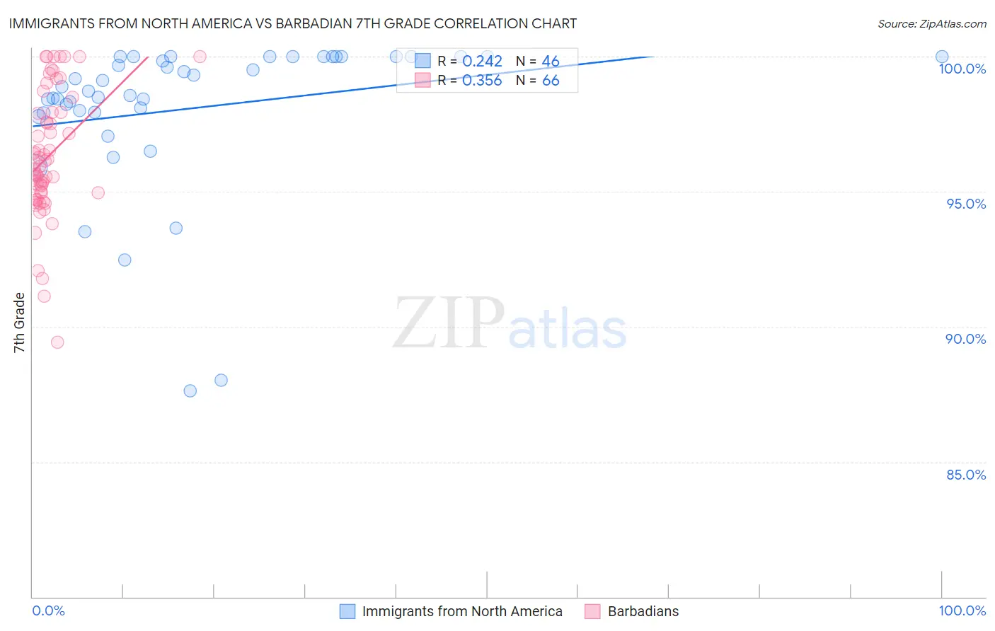 Immigrants from North America vs Barbadian 7th Grade