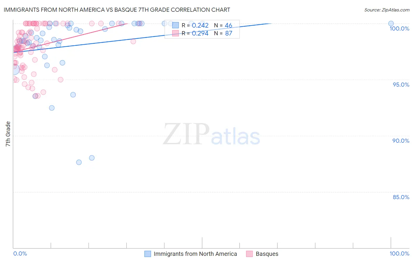 Immigrants from North America vs Basque 7th Grade