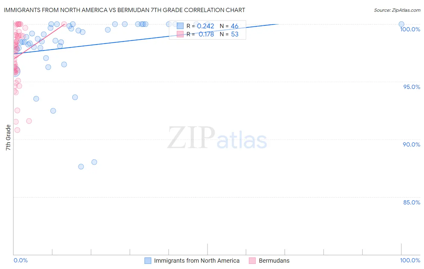 Immigrants from North America vs Bermudan 7th Grade