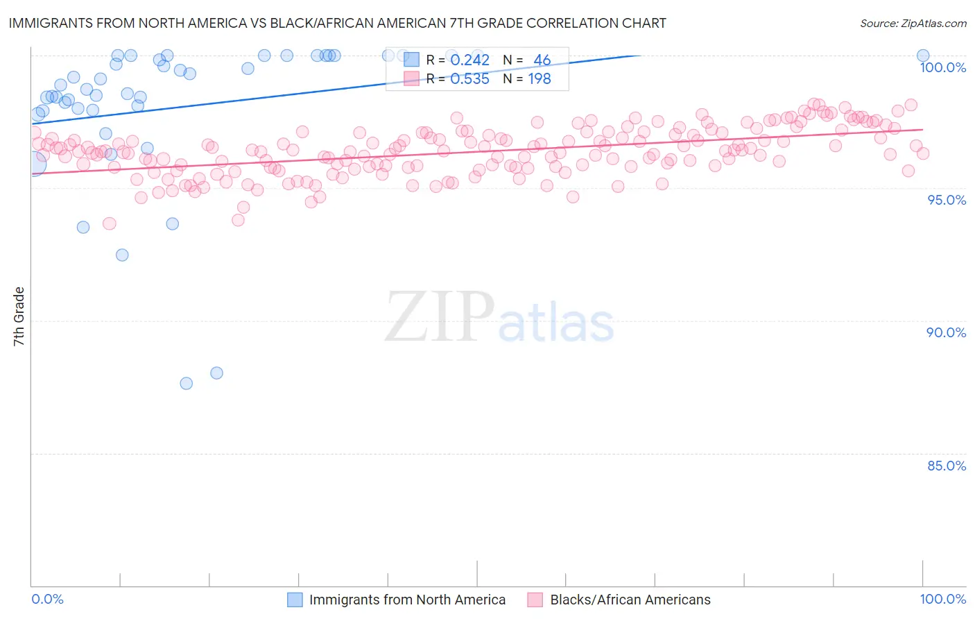 Immigrants from North America vs Black/African American 7th Grade