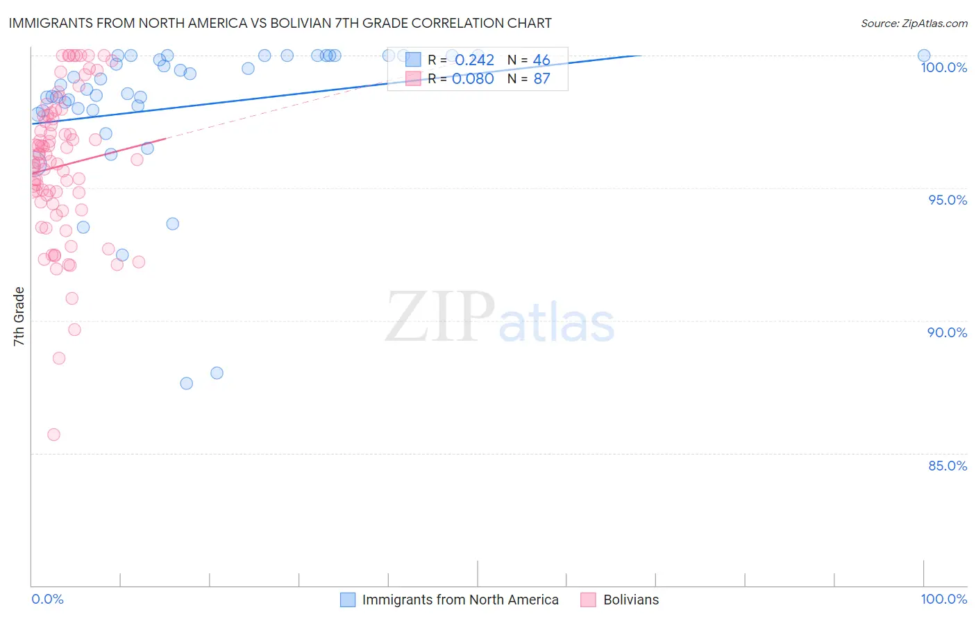 Immigrants from North America vs Bolivian 7th Grade