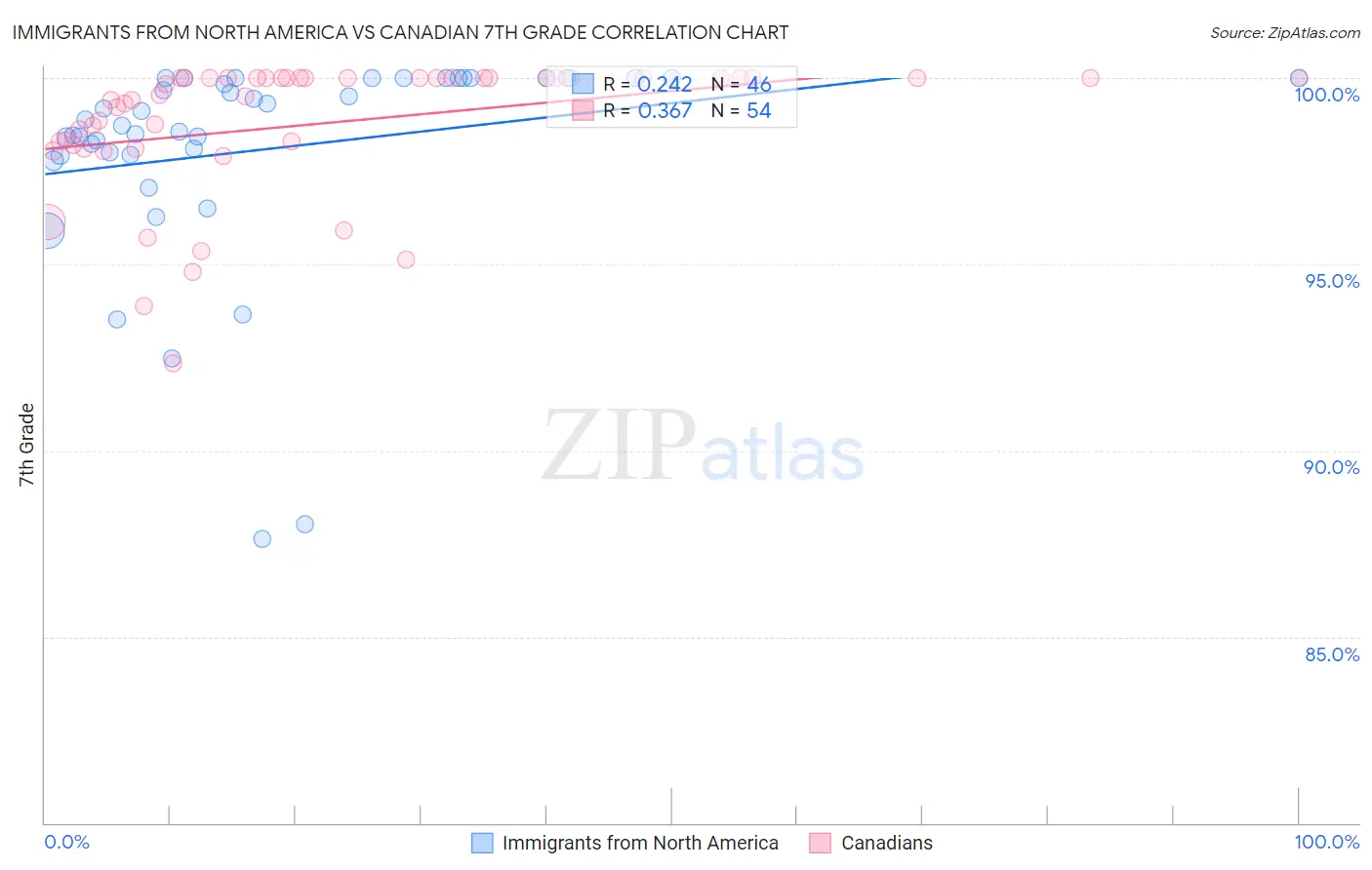 Immigrants from North America vs Canadian 7th Grade