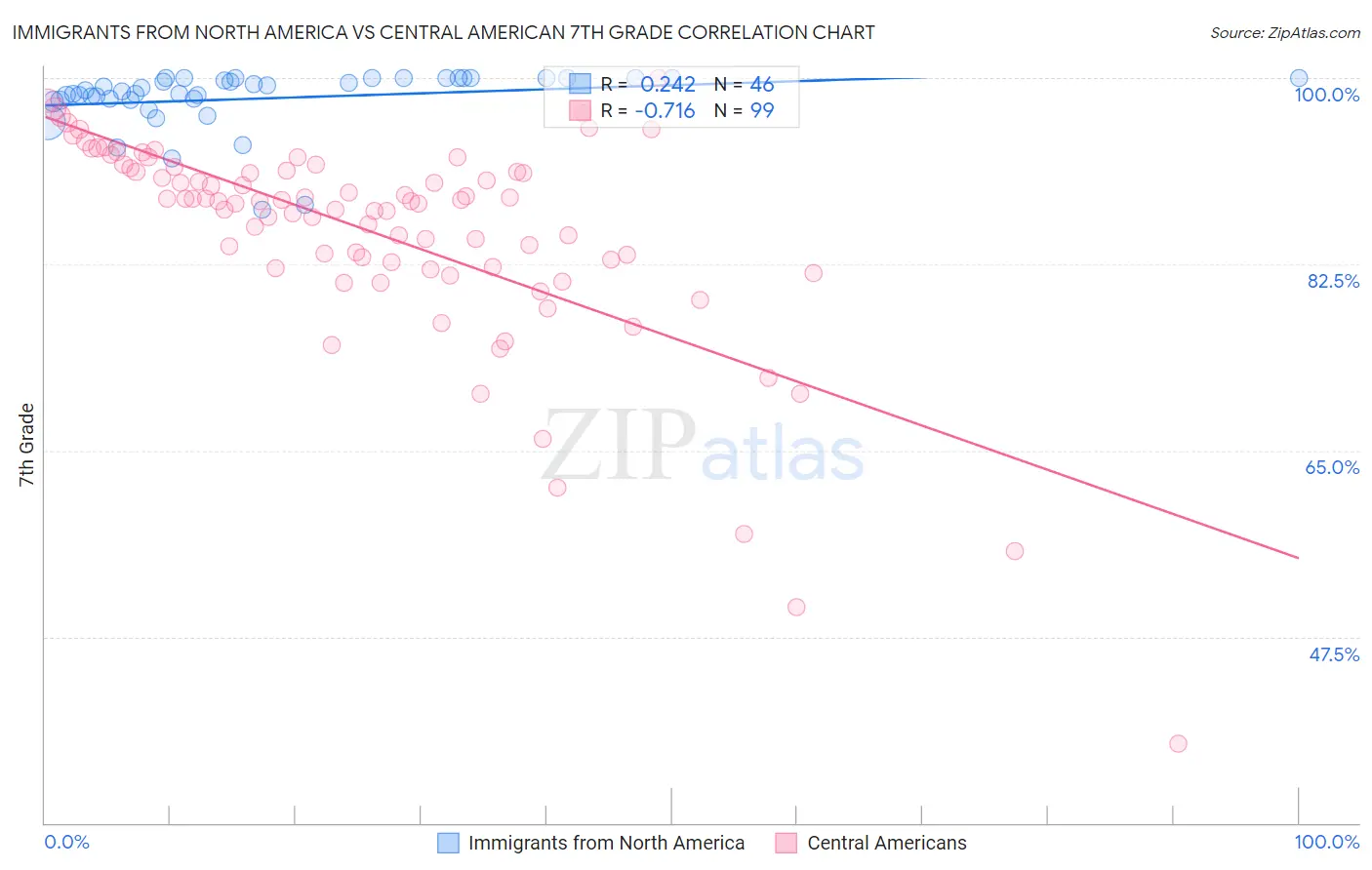 Immigrants from North America vs Central American 7th Grade