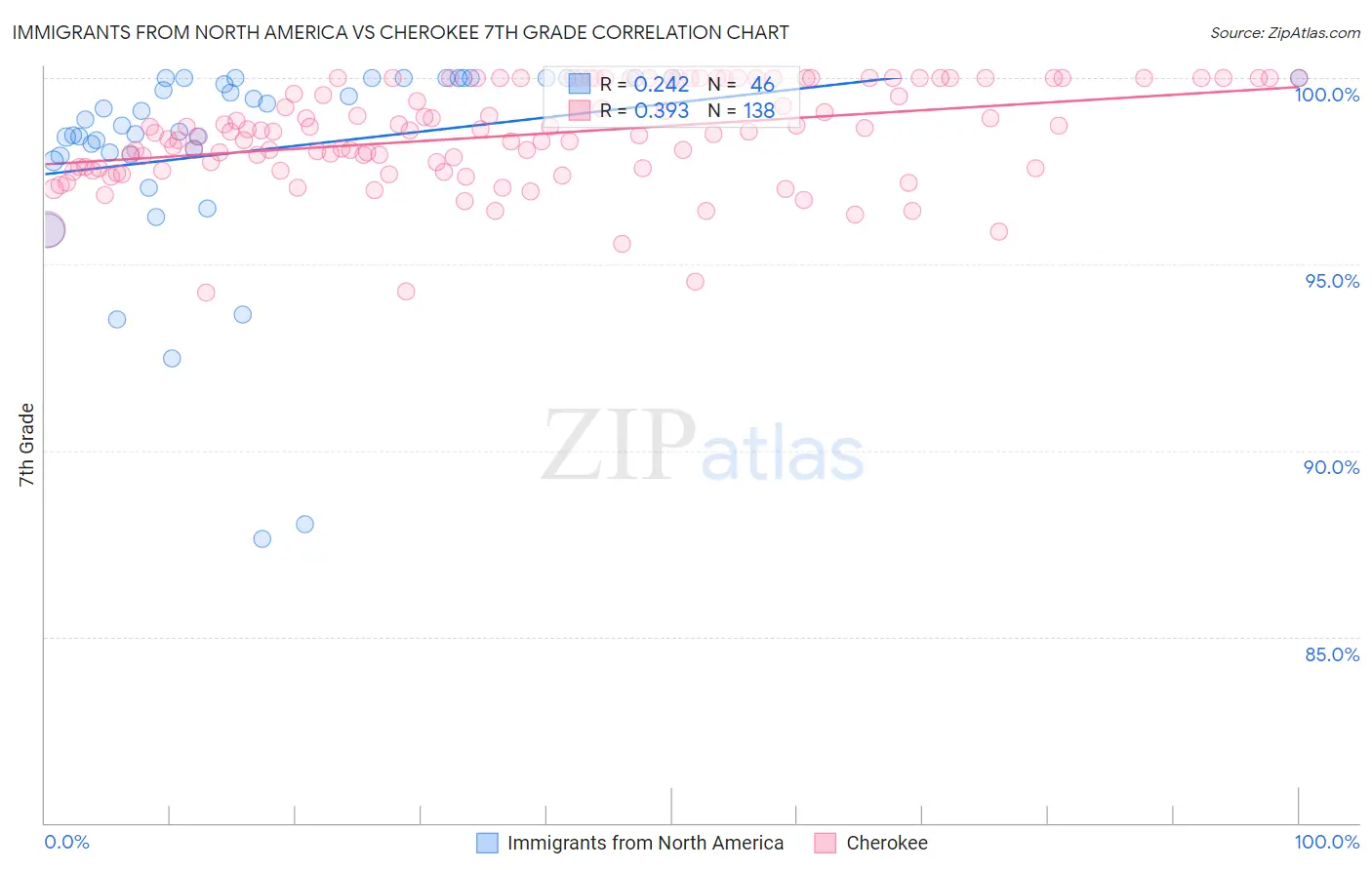 Immigrants from North America vs Cherokee 7th Grade