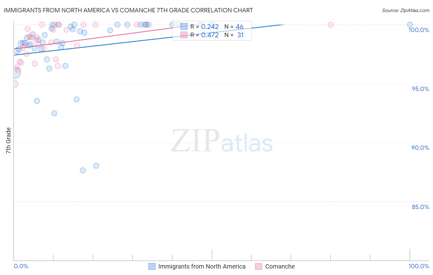 Immigrants from North America vs Comanche 7th Grade