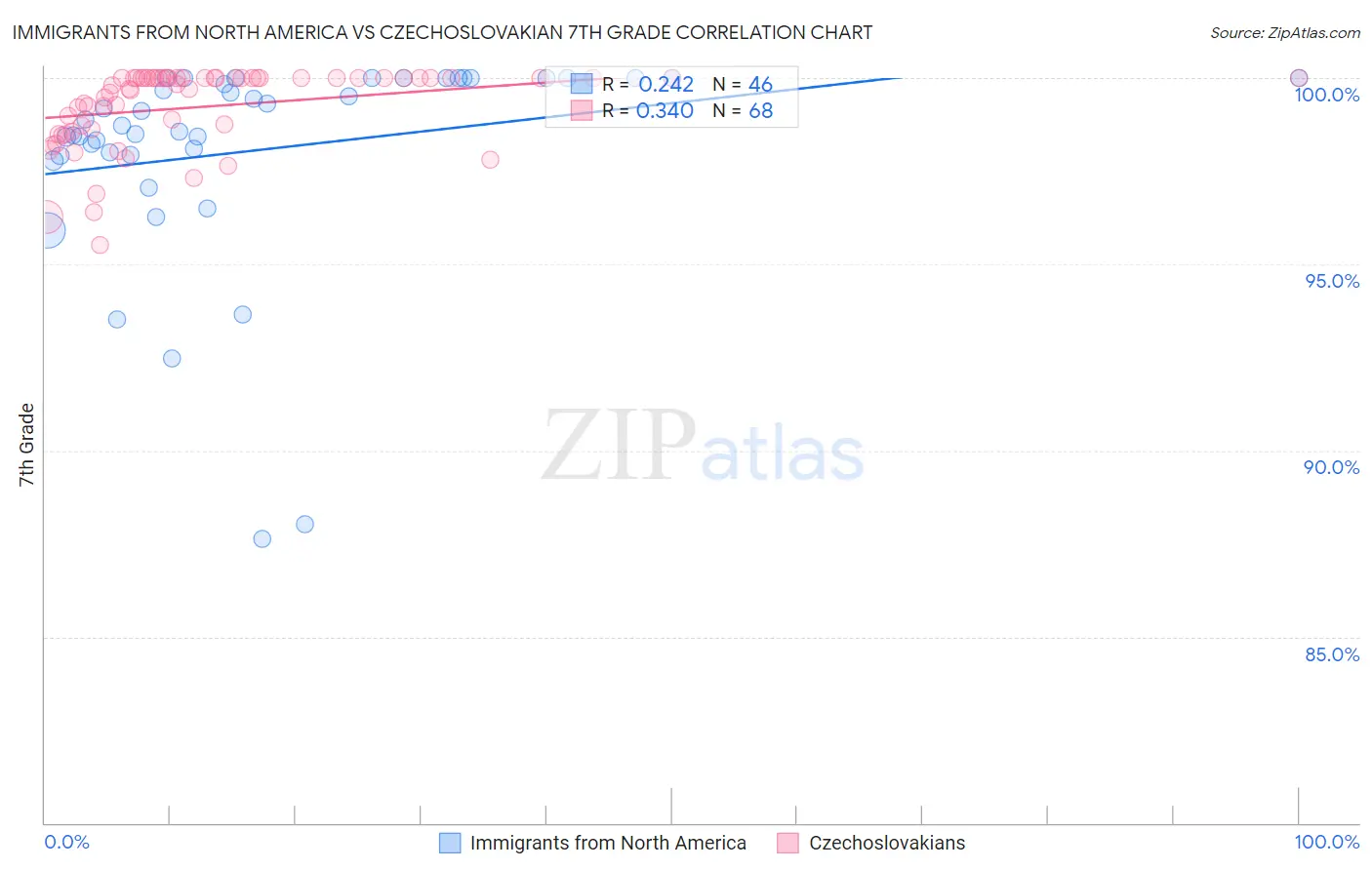 Immigrants from North America vs Czechoslovakian 7th Grade