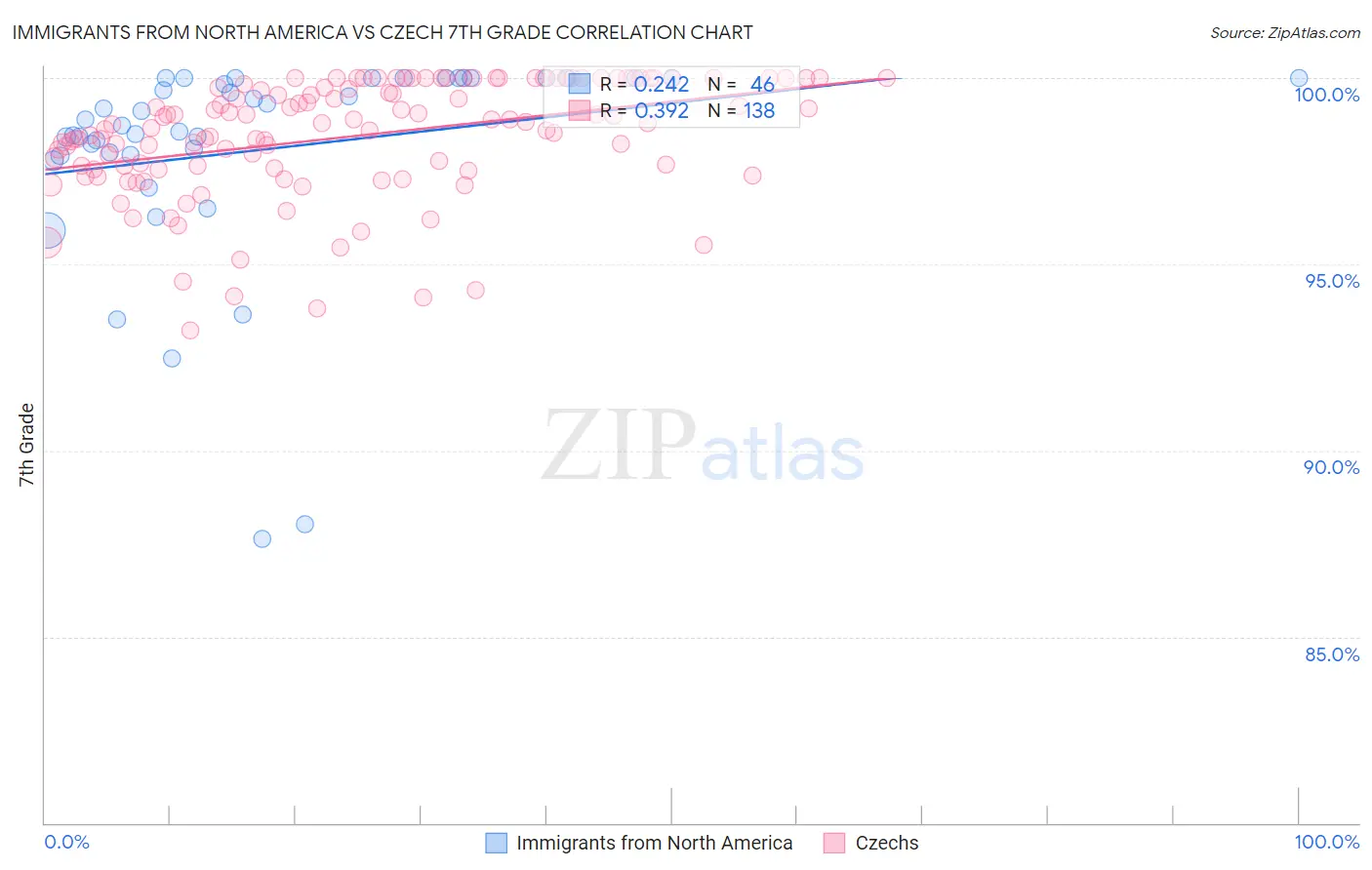 Immigrants from North America vs Czech 7th Grade