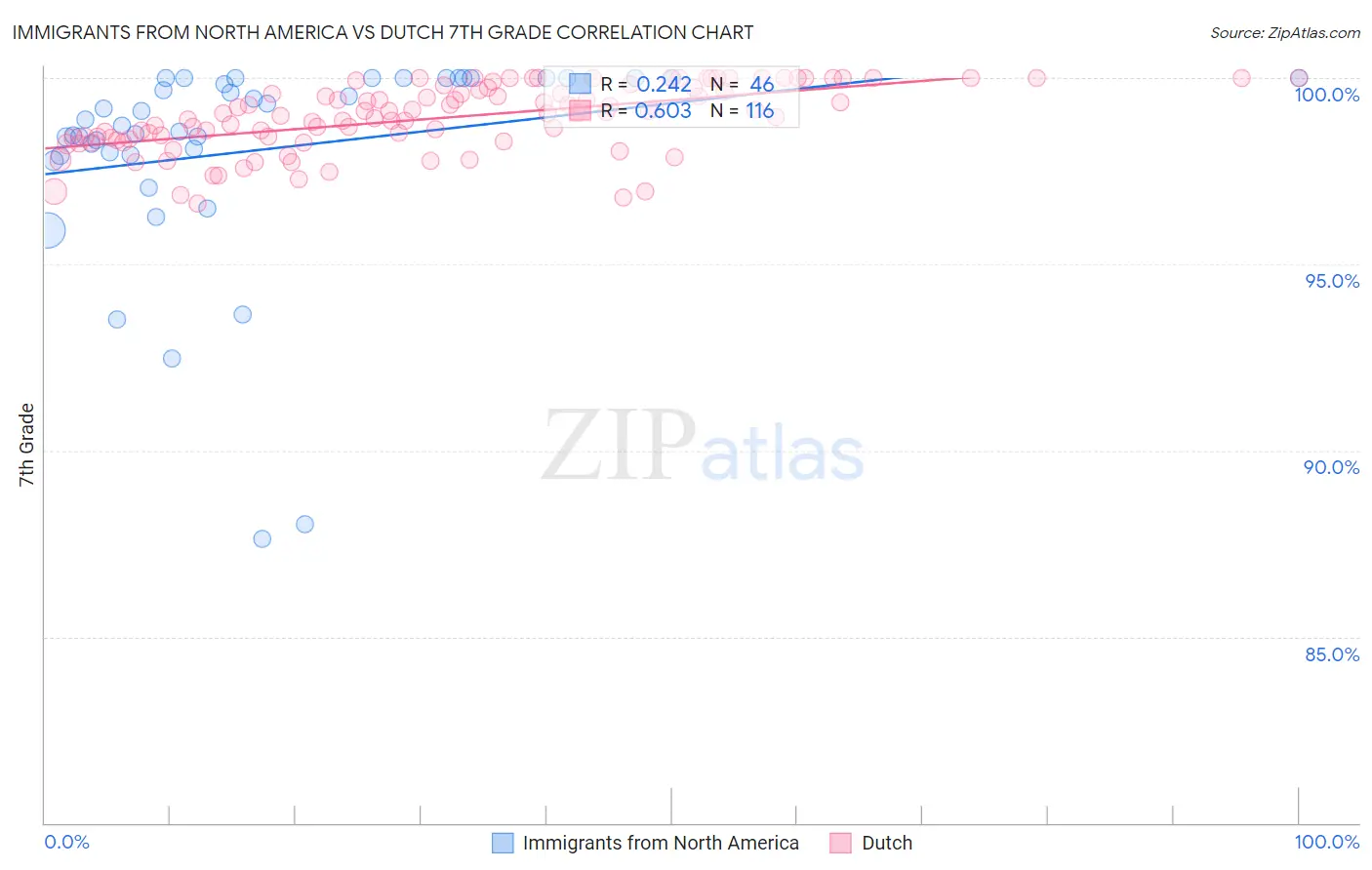 Immigrants from North America vs Dutch 7th Grade