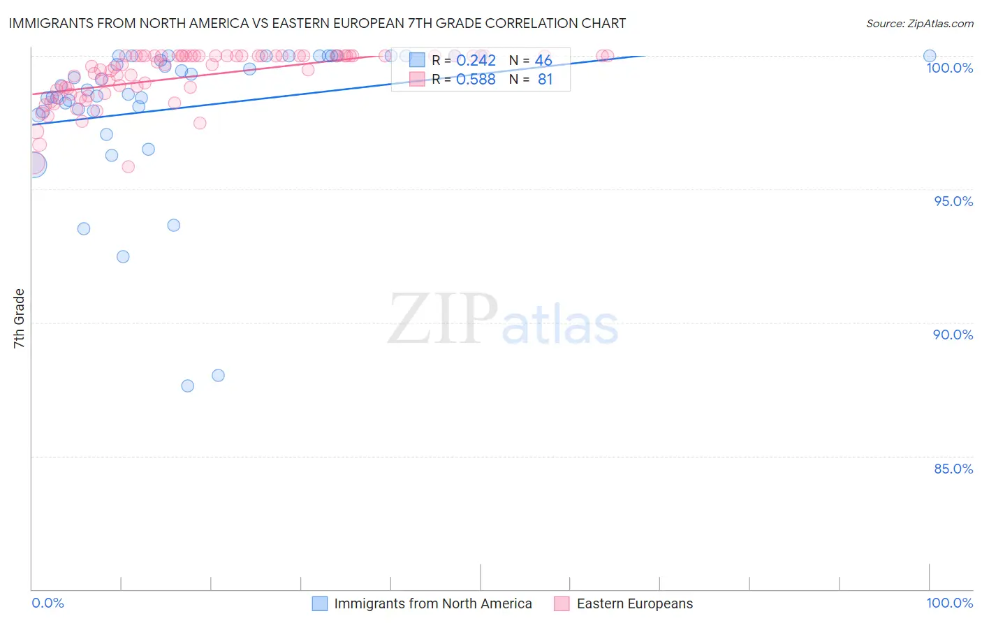 Immigrants from North America vs Eastern European 7th Grade