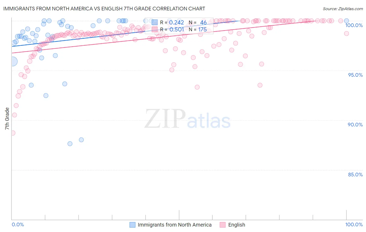 Immigrants from North America vs English 7th Grade