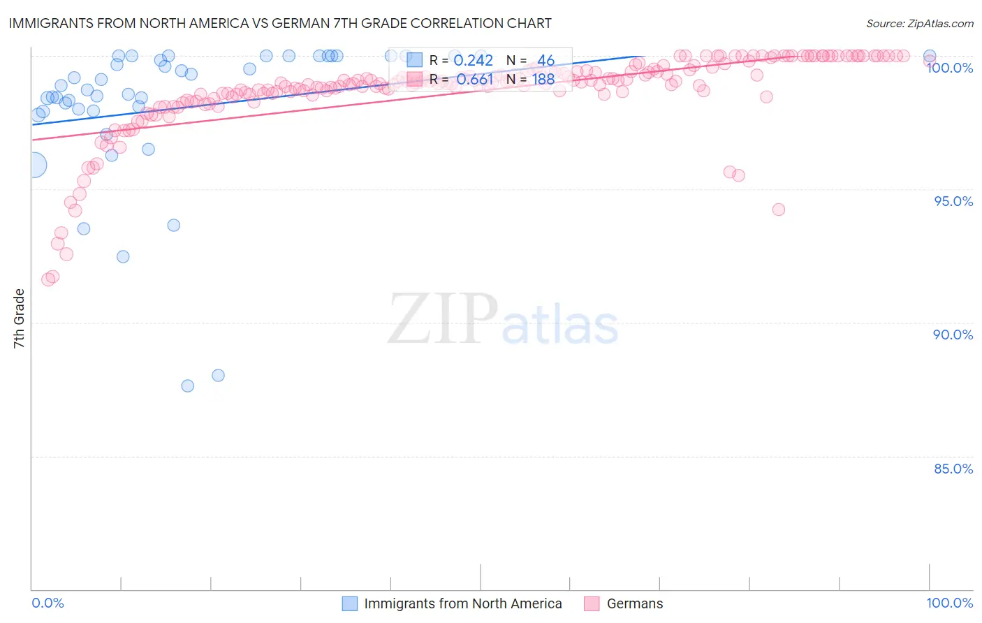 Immigrants from North America vs German 7th Grade