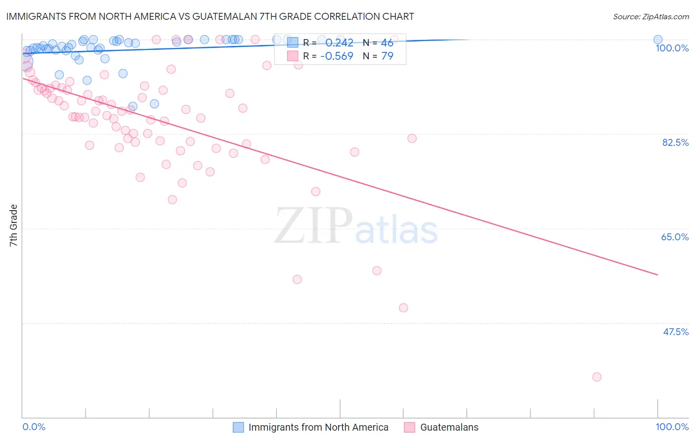 Immigrants from North America vs Guatemalan 7th Grade