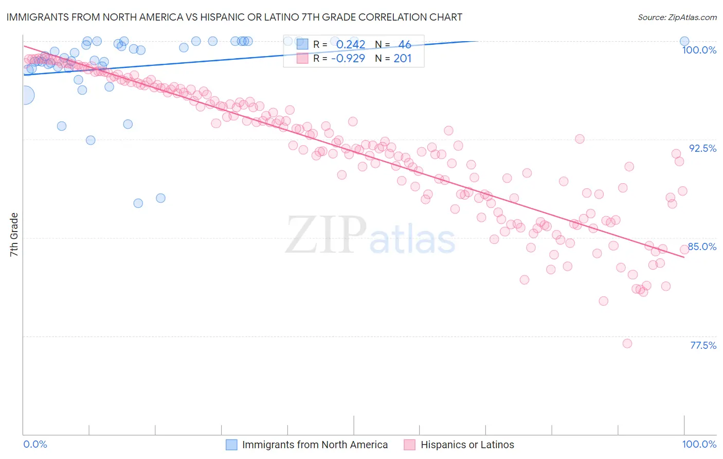 Immigrants from North America vs Hispanic or Latino 7th Grade