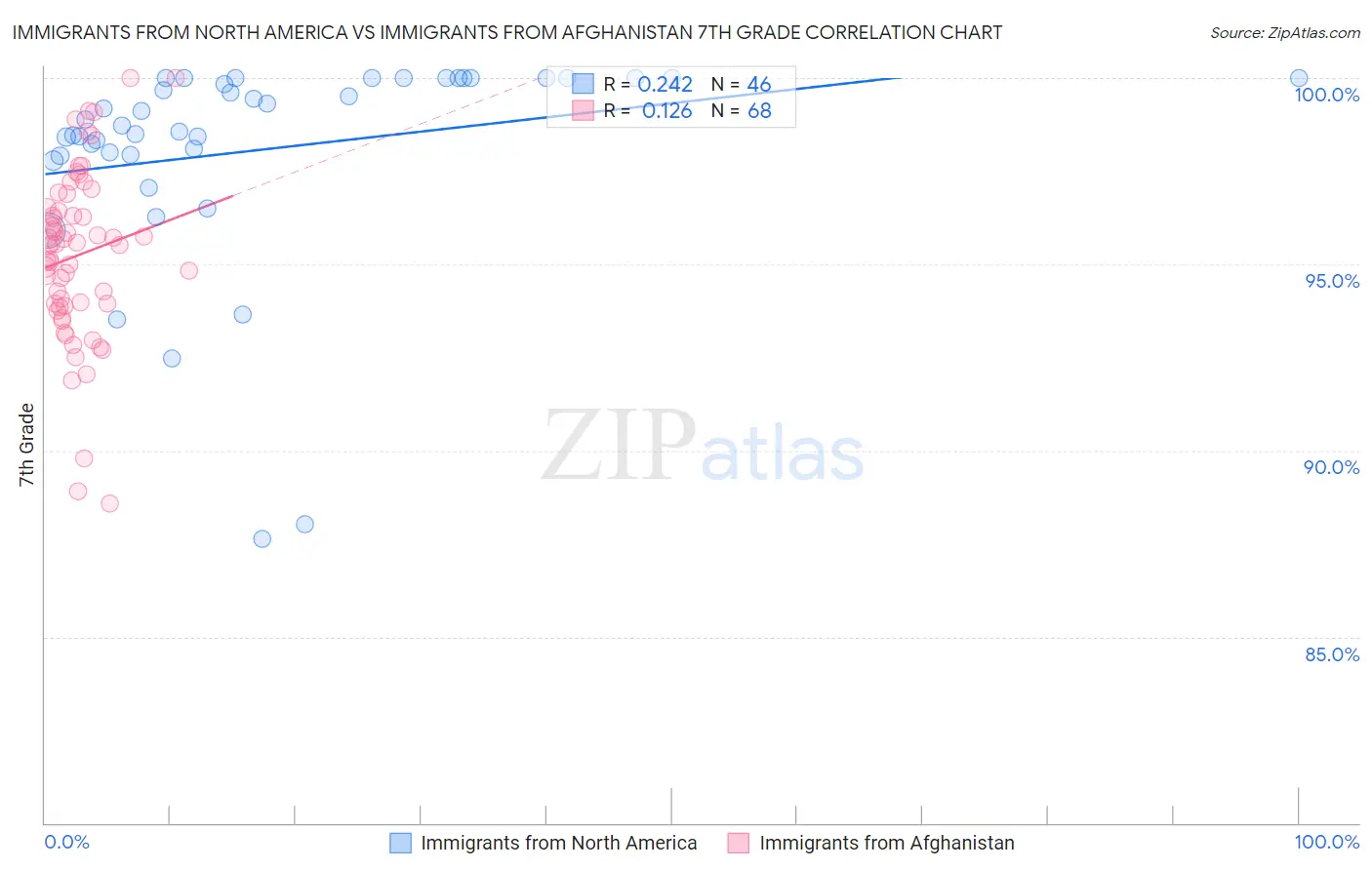 Immigrants from North America vs Immigrants from Afghanistan 7th Grade