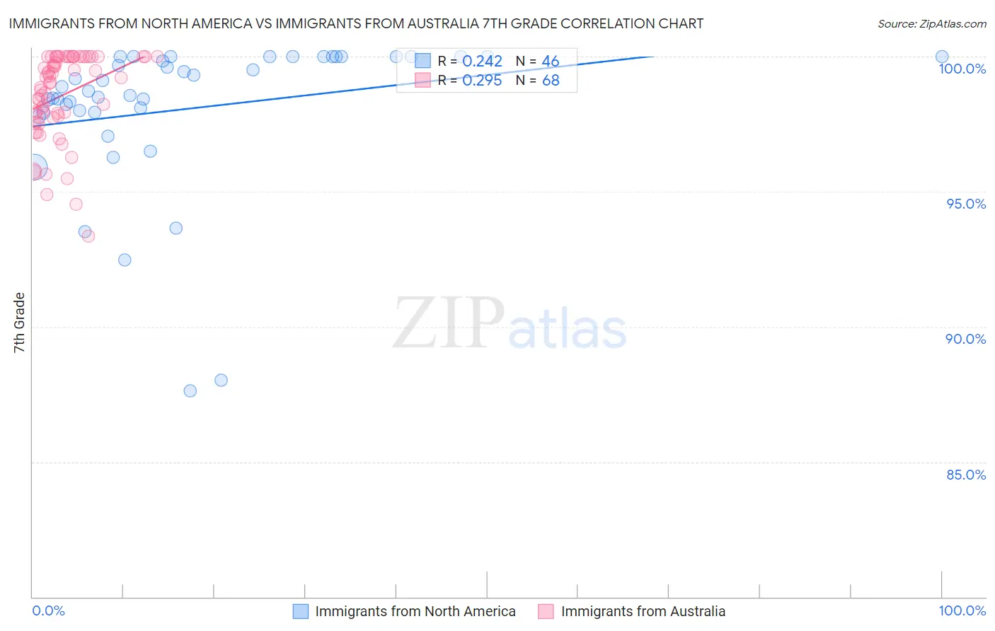 Immigrants from North America vs Immigrants from Australia 7th Grade