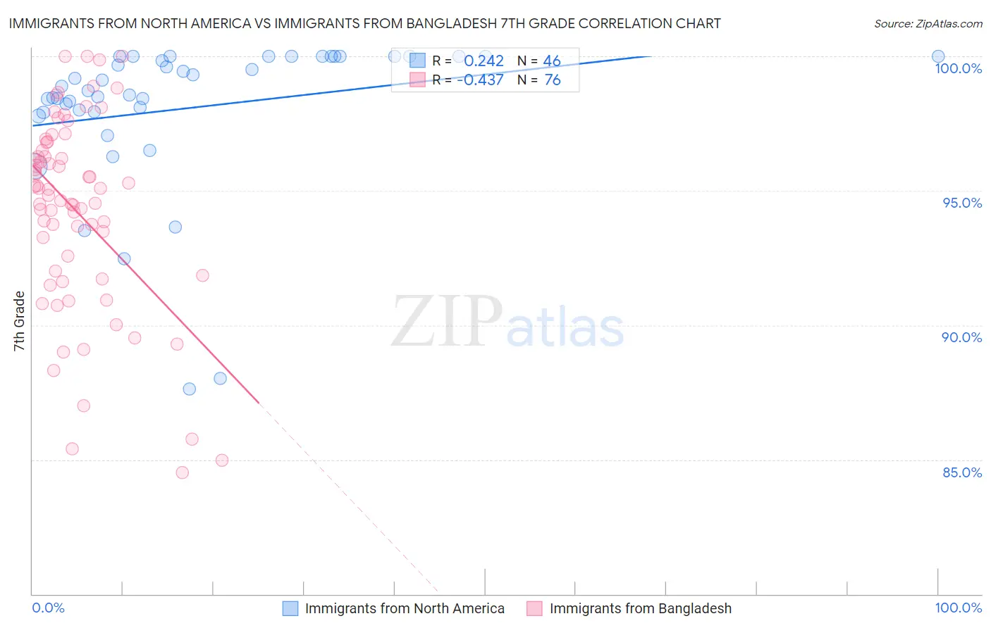 Immigrants from North America vs Immigrants from Bangladesh 7th Grade