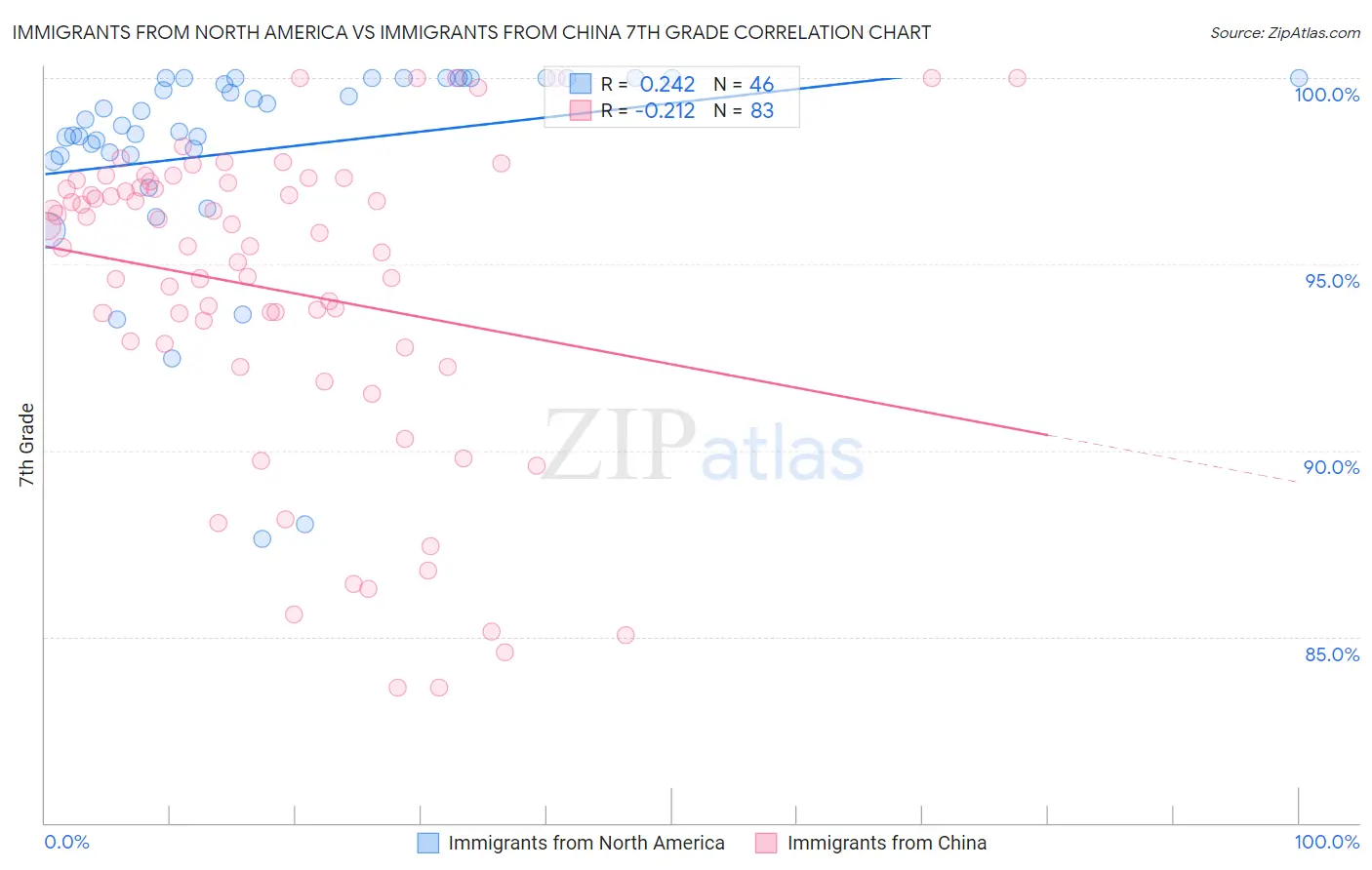 Immigrants from North America vs Immigrants from China 7th Grade