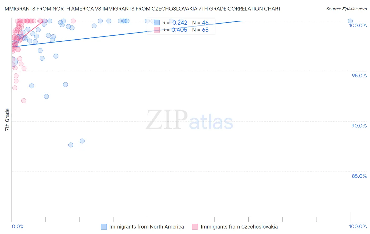 Immigrants from North America vs Immigrants from Czechoslovakia 7th Grade
