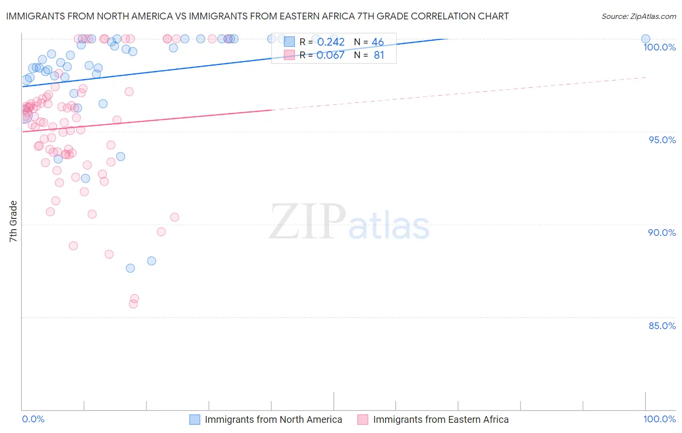 Immigrants from North America vs Immigrants from Eastern Africa 7th Grade