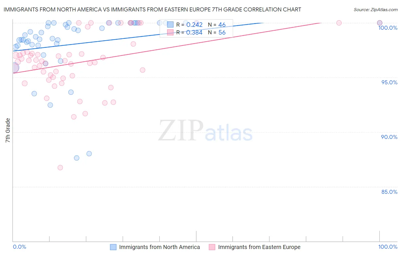 Immigrants from North America vs Immigrants from Eastern Europe 7th Grade