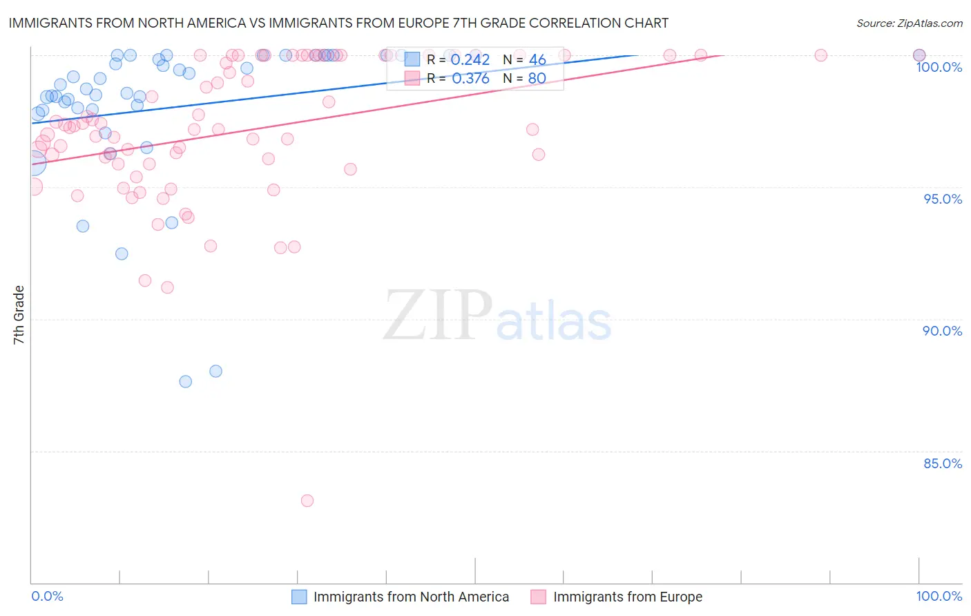 Immigrants from North America vs Immigrants from Europe 7th Grade