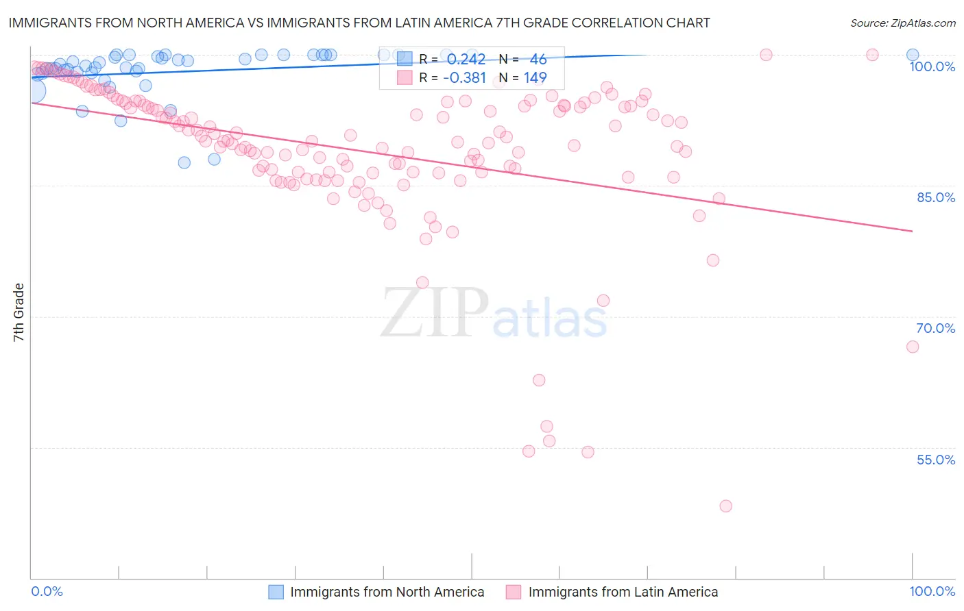Immigrants from North America vs Immigrants from Latin America 7th Grade