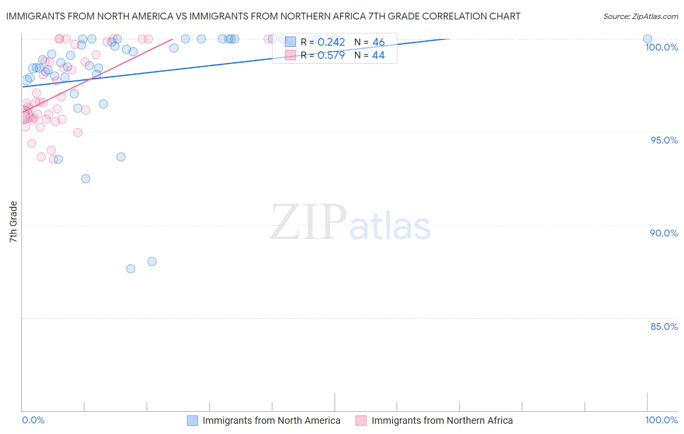 Immigrants from North America vs Immigrants from Northern Africa 7th Grade