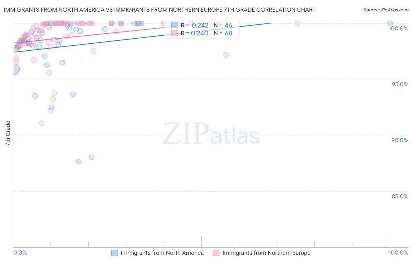 Immigrants from North America vs Immigrants from Northern Europe 7th Grade