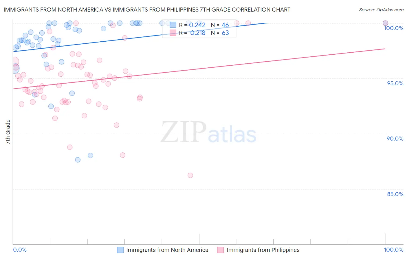 Immigrants from North America vs Immigrants from Philippines 7th Grade