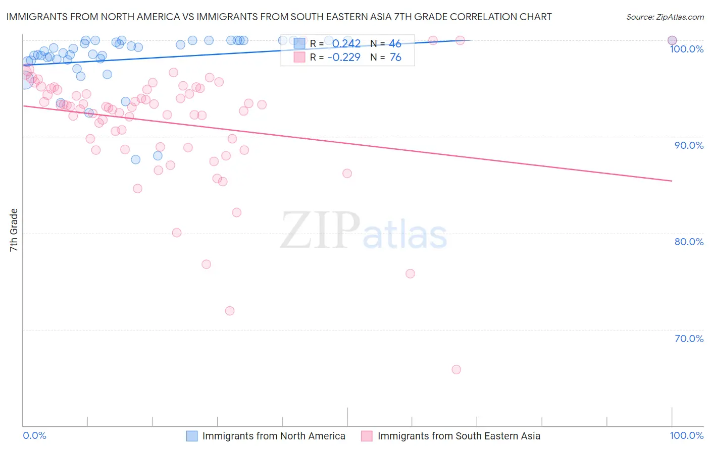 Immigrants from North America vs Immigrants from South Eastern Asia 7th Grade