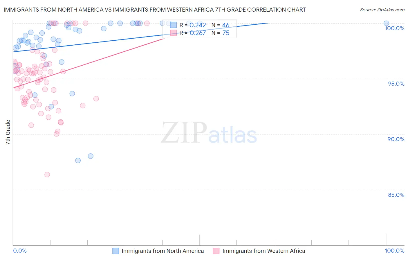 Immigrants from North America vs Immigrants from Western Africa 7th Grade