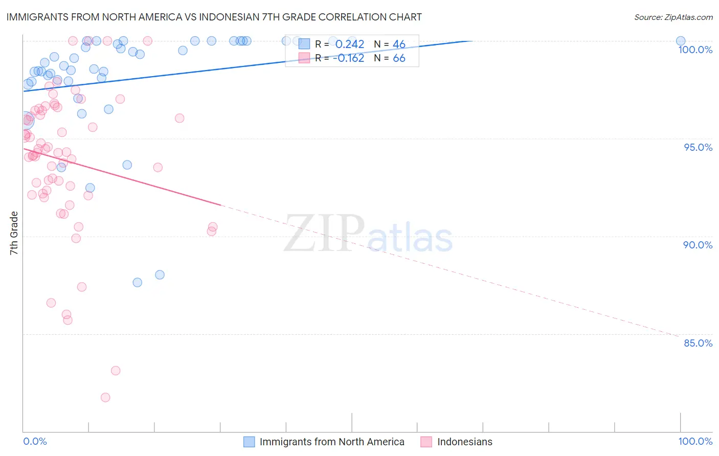 Immigrants from North America vs Indonesian 7th Grade