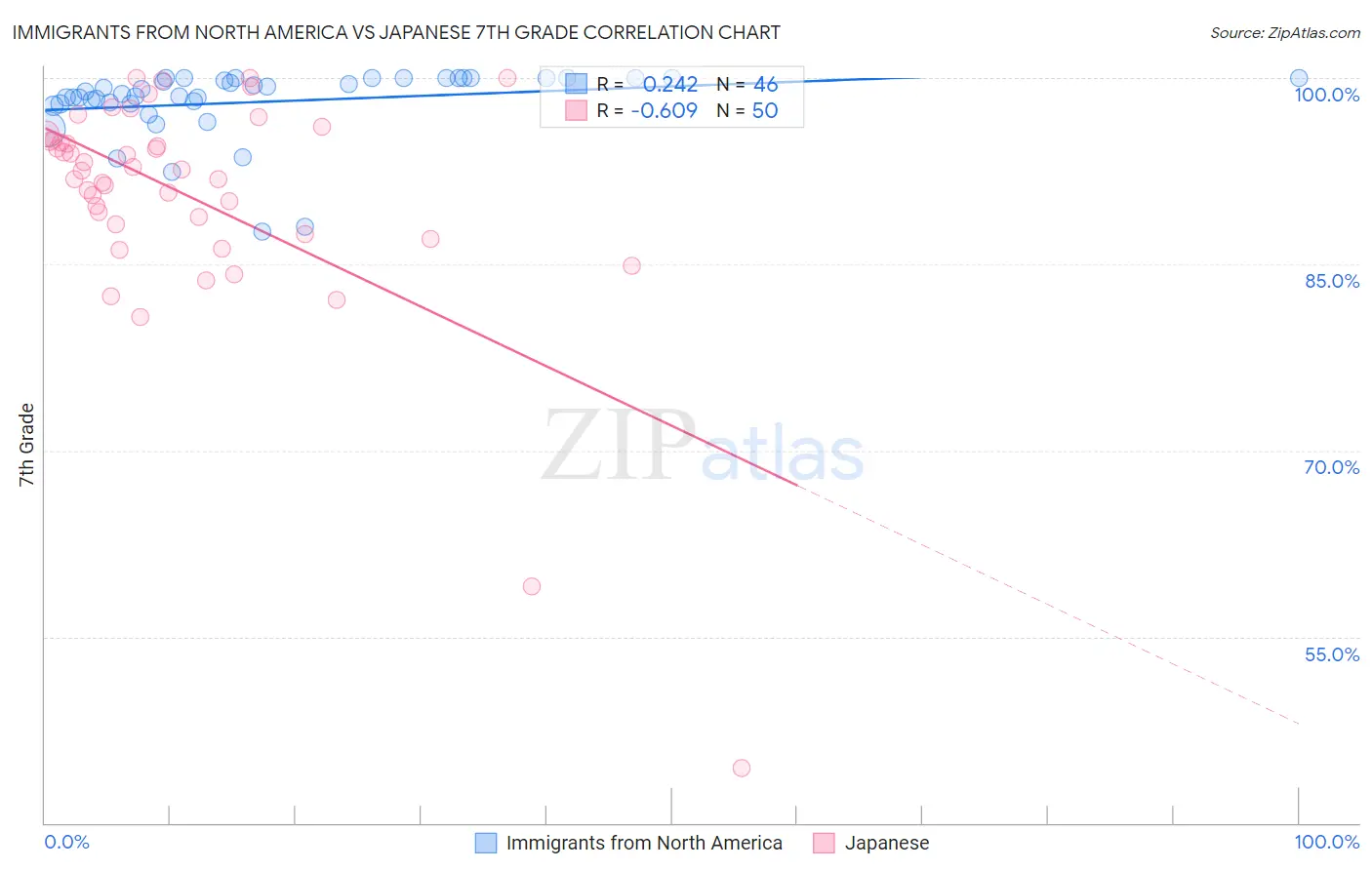 Immigrants from North America vs Japanese 7th Grade