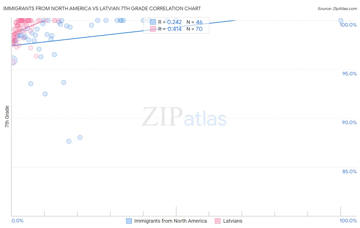 Immigrants from North America vs Latvian 7th Grade