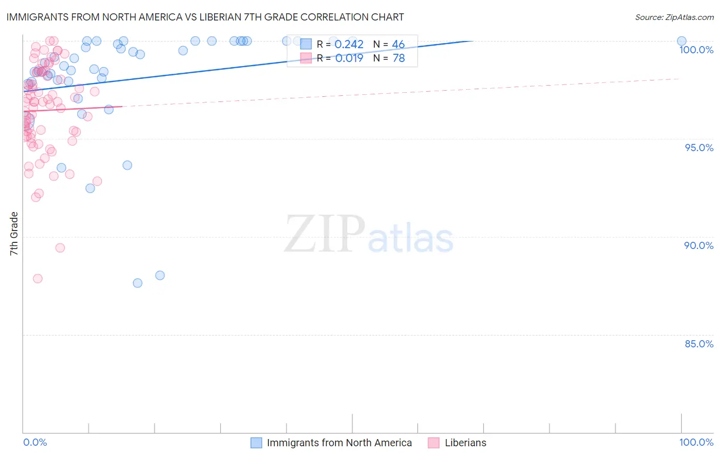 Immigrants from North America vs Liberian 7th Grade