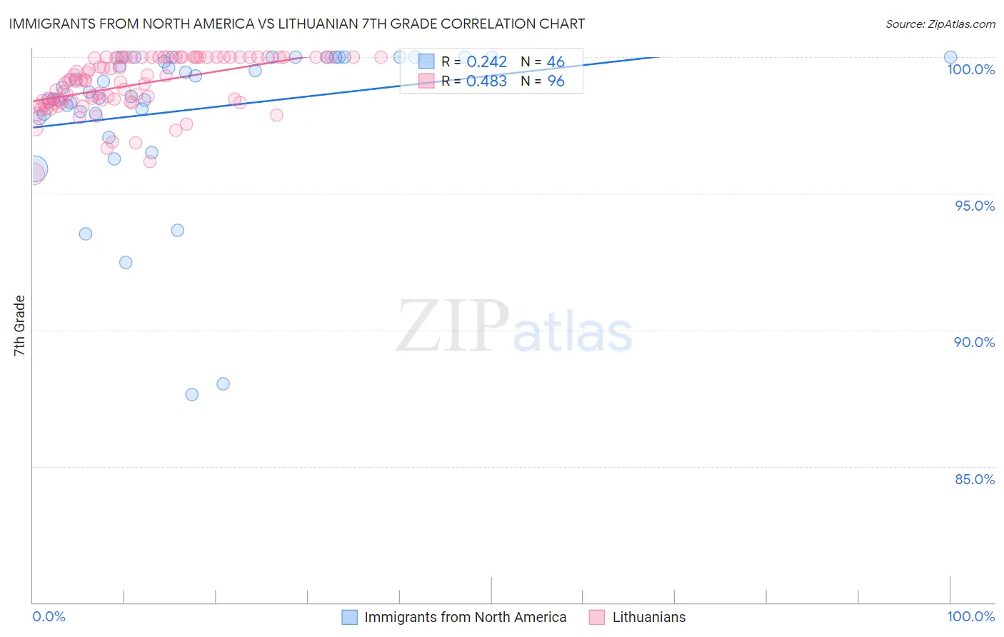 Immigrants from North America vs Lithuanian 7th Grade