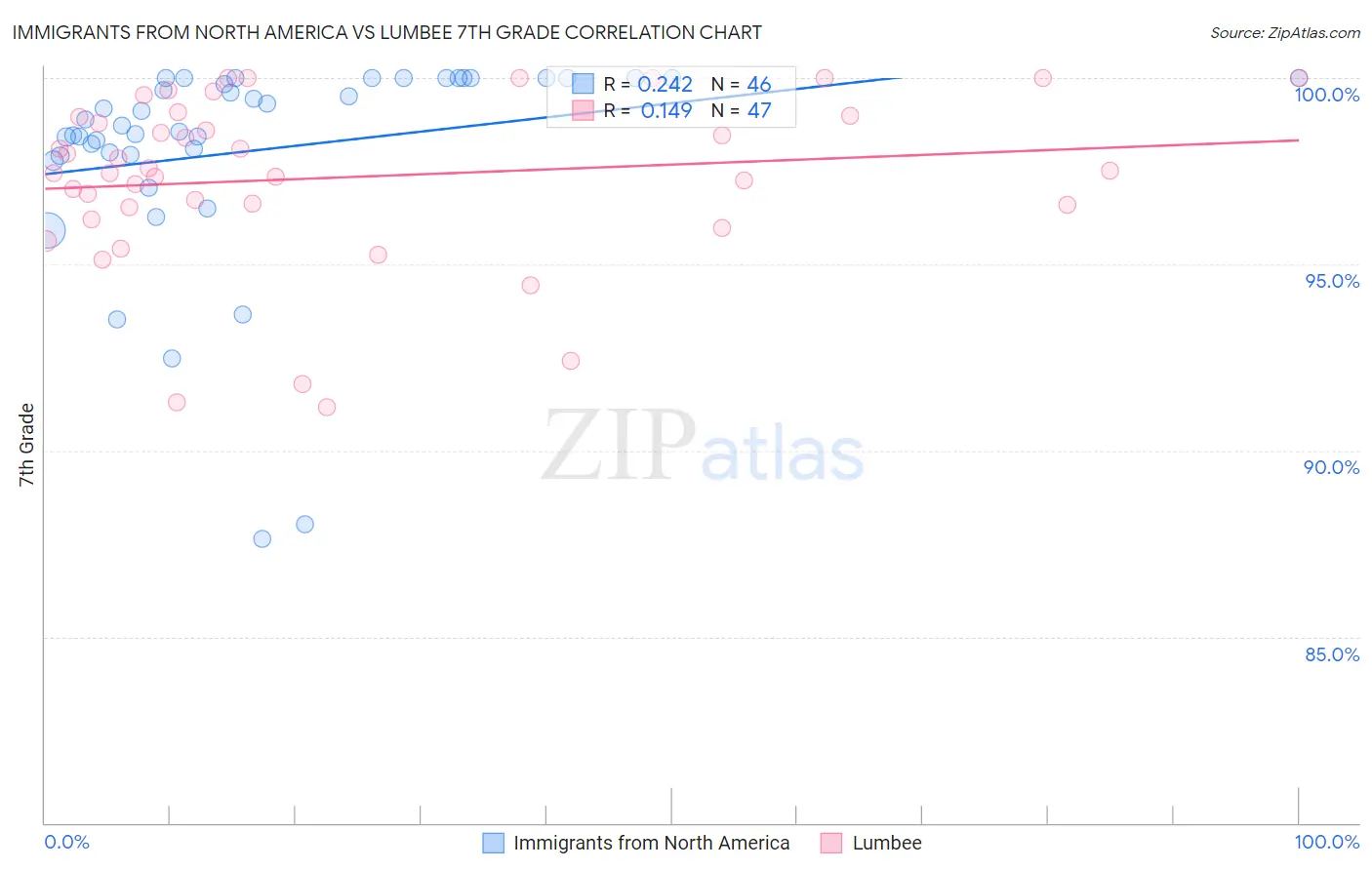 Immigrants from North America vs Lumbee 7th Grade