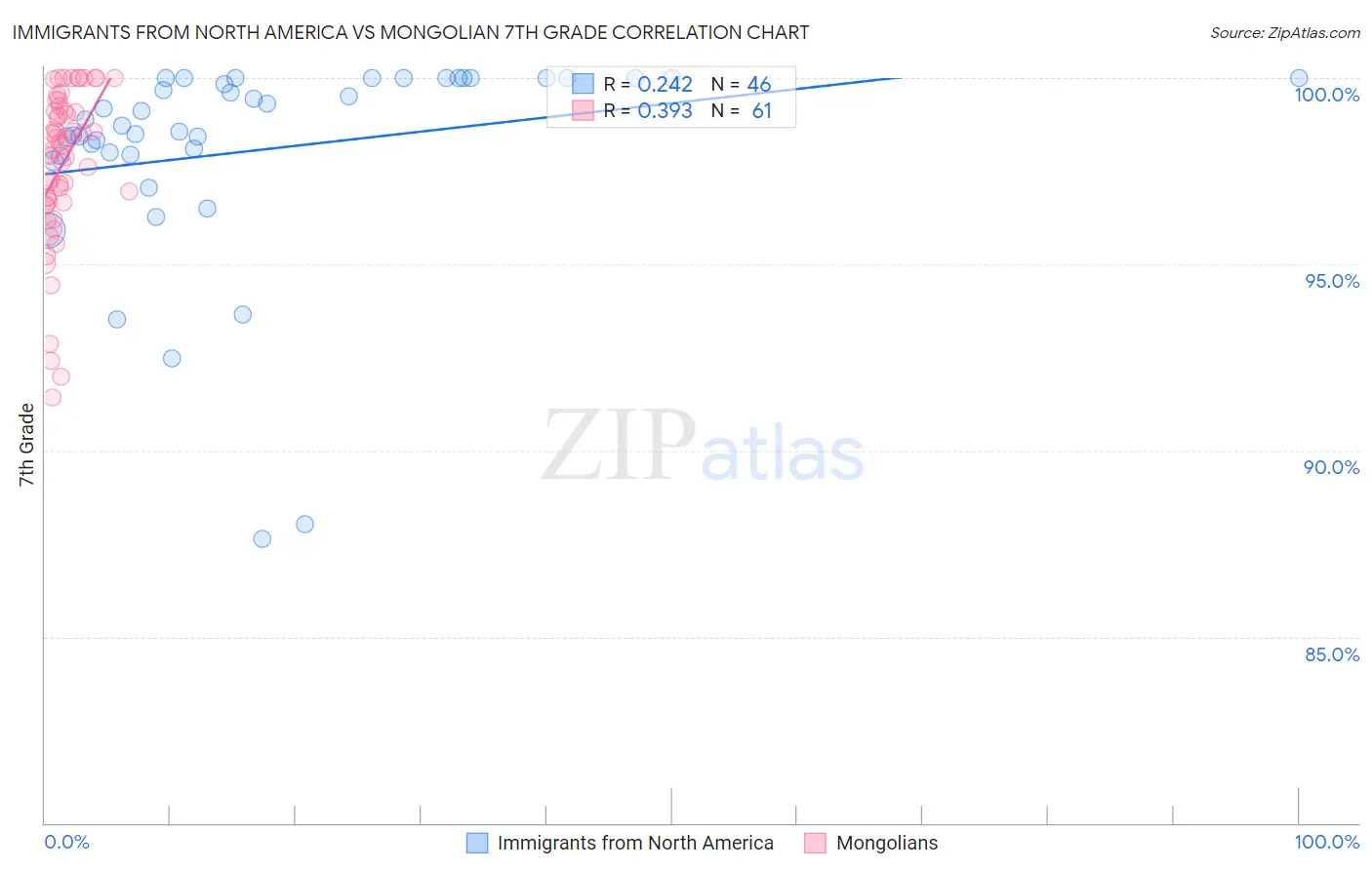 Immigrants from North America vs Mongolian 7th Grade