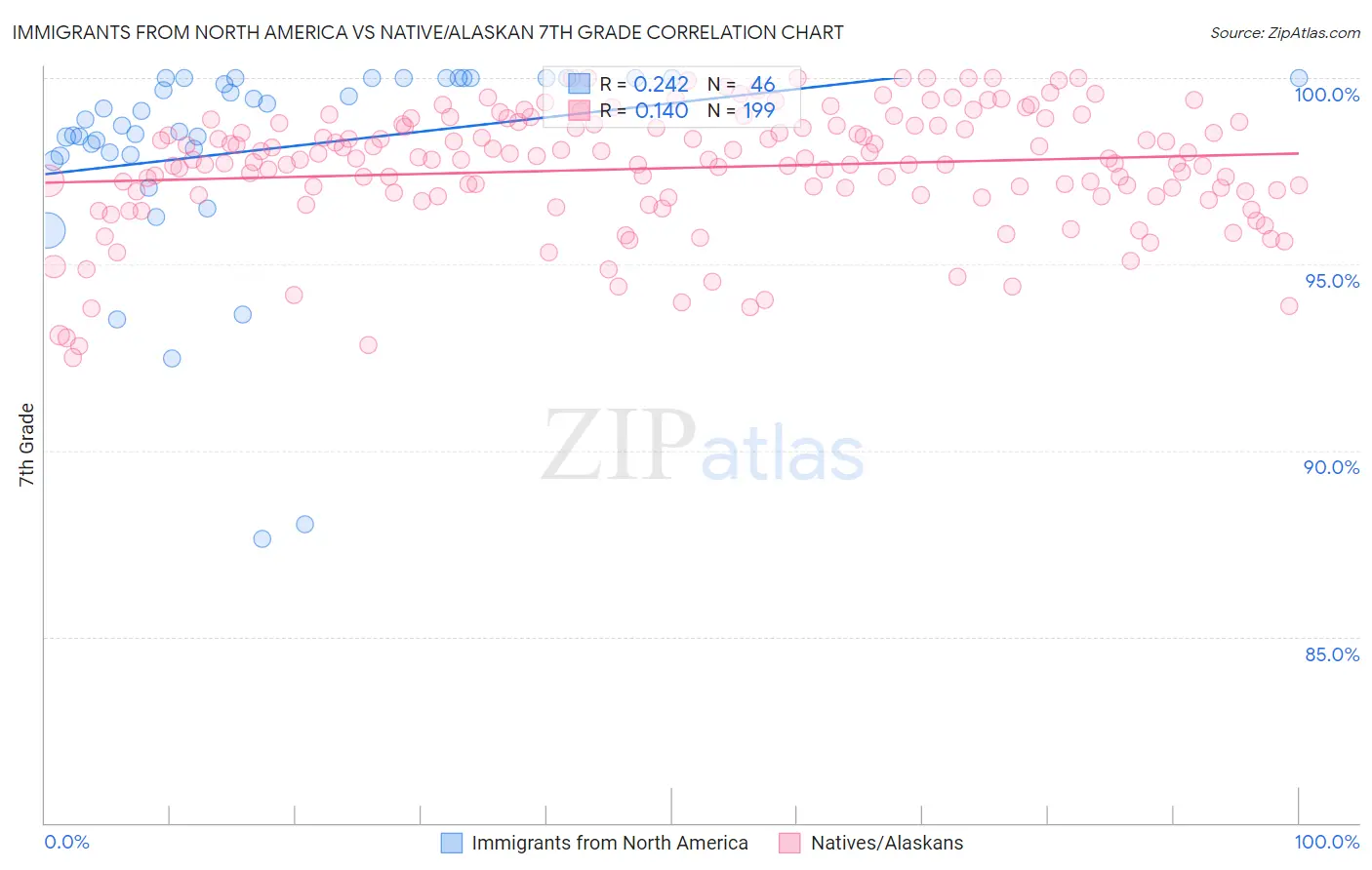 Immigrants from North America vs Native/Alaskan 7th Grade