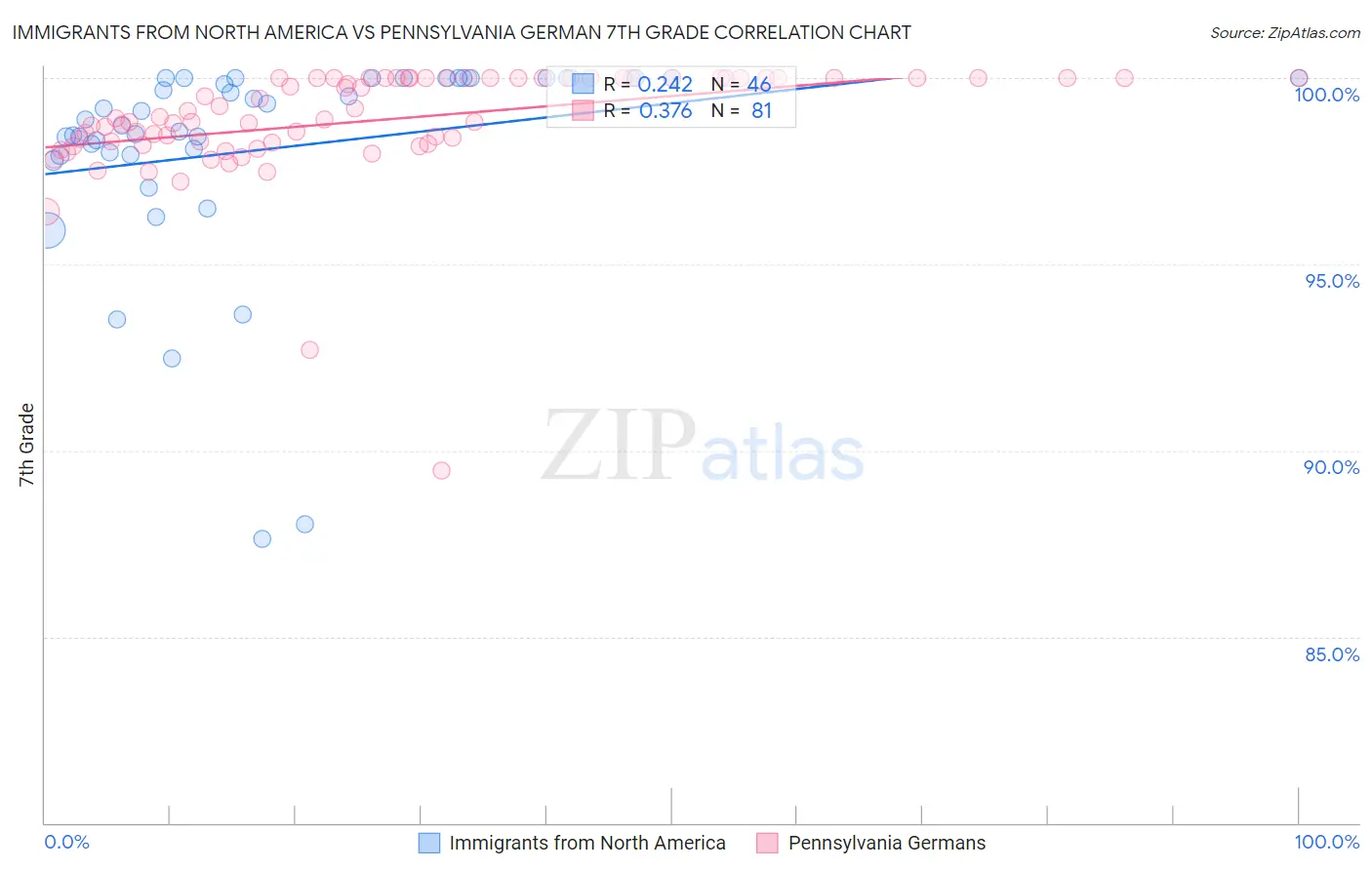 Immigrants from North America vs Pennsylvania German 7th Grade