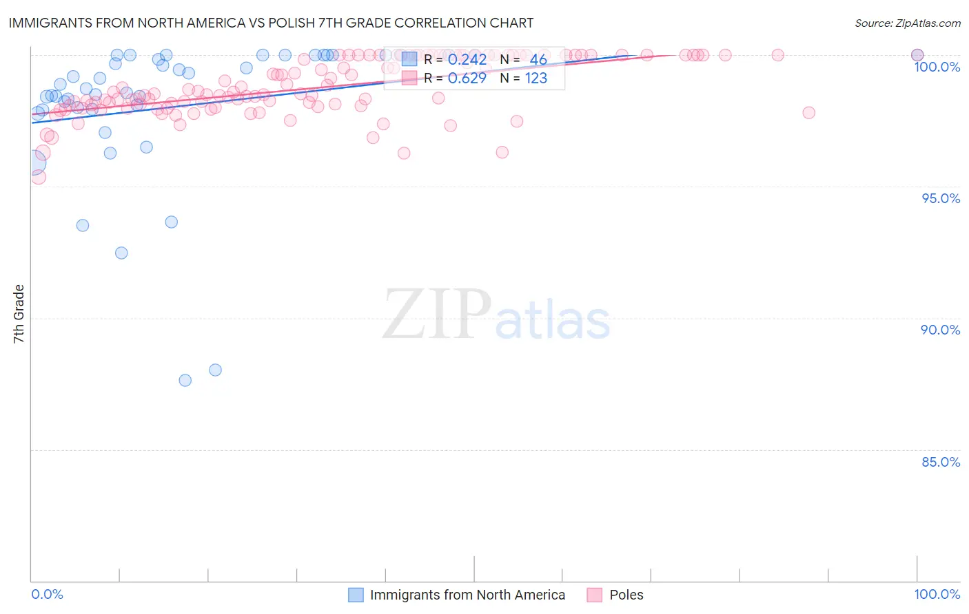 Immigrants from North America vs Polish 7th Grade