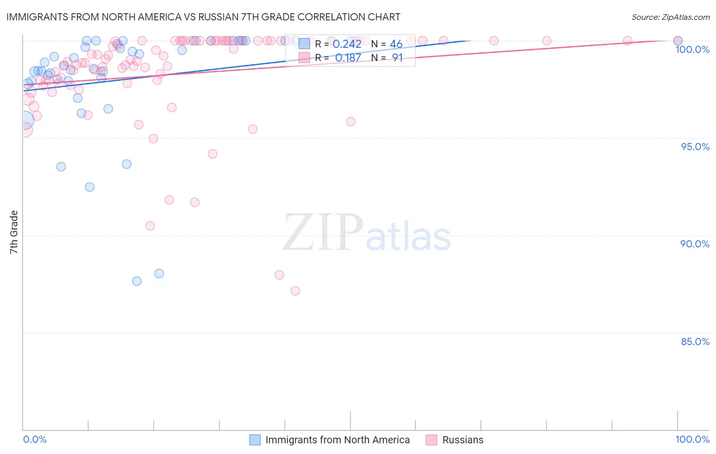 Immigrants from North America vs Russian 7th Grade